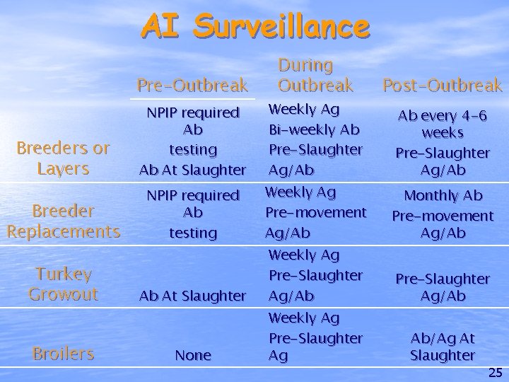 AI Surveillance Pre-Outbreak Breeders or Layers NPIP required Ab testing Ab At Slaughter Breeder
