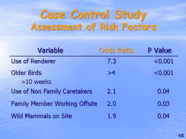 Case Control Study Assessment of Risk Factors Variable Odds Ratio P Value Use of