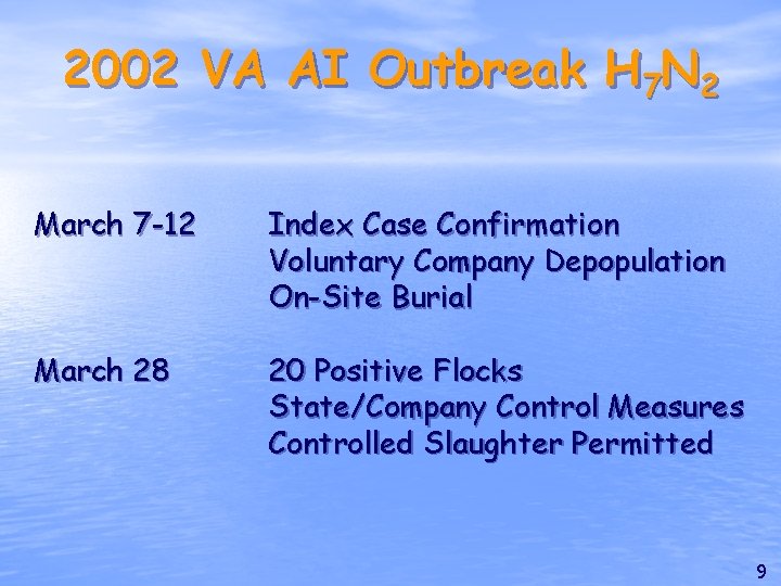 2002 VA AI Outbreak H 7 N 2 March 7 -12 Index Case Confirmation