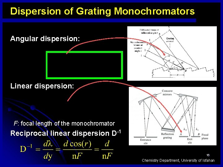 Dispersion of Grating Monochromators Angular dispersion: Linear dispersion: F: focal length of the monochromator