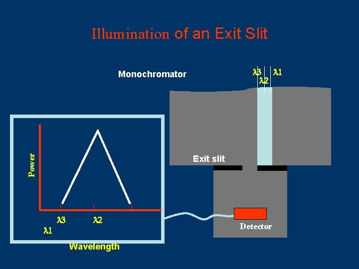 Illumination of an Exit Slit 3 1 2 Power Monochromator Exit slit 1 3