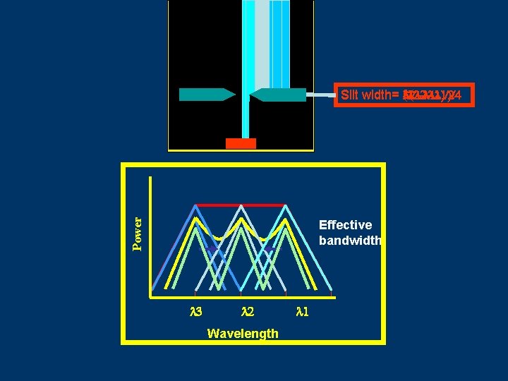 Power Slit width= 3( 2 - 1)/4 ( 2 - 1)/2 2 - 1