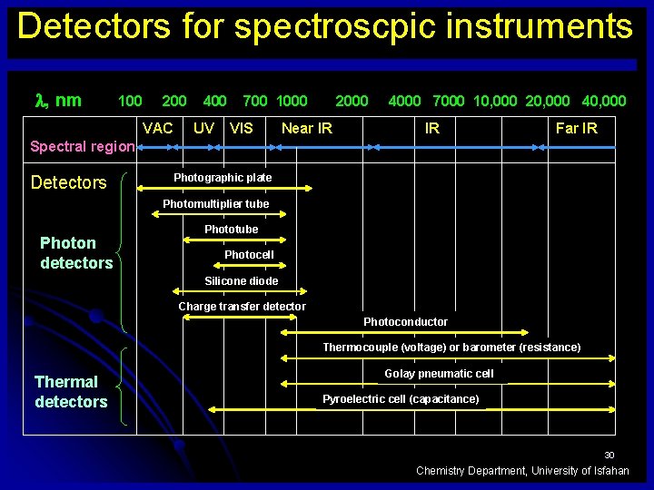 Detectors for spectroscpic instruments , nm 100 200 VAC 400 UV 700 1000 VIS