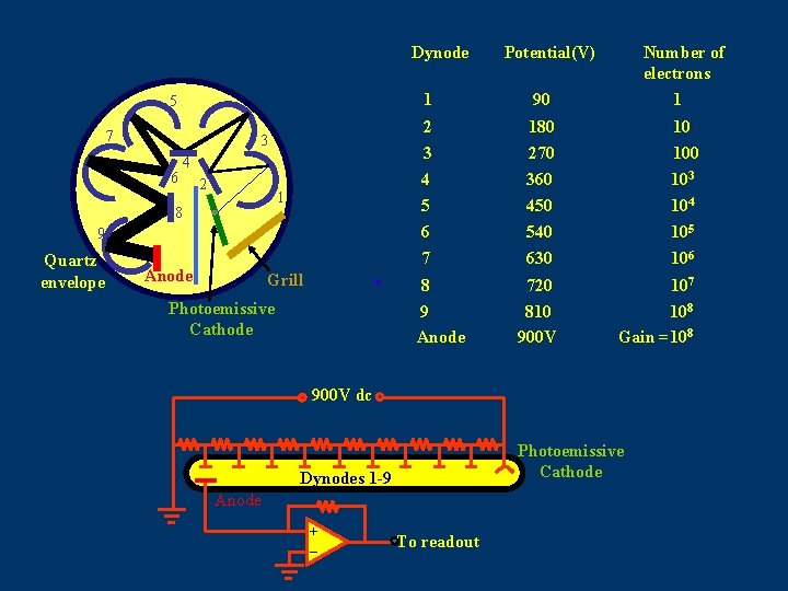 Dynode Potential(V) Number of electrons 1 90 1 2 180 10 3 270 100