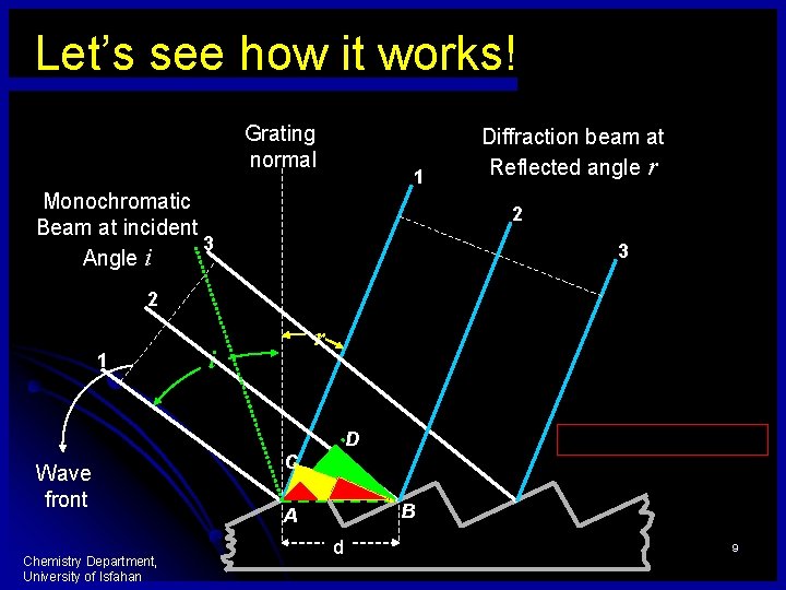 Let’s see how it works! Grating normal 1 Monochromatic Beam at incident 3 Angle