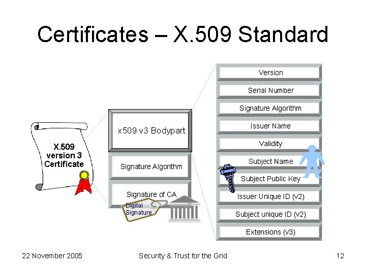Certificates – X. 509 Standard Version Serial Number Signature Algorithm x 509 v 3