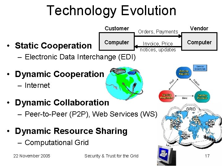 Technology Evolution Customer • Static Cooperation Orders, Payments Computer Invoice, Price notices, updates Vendor