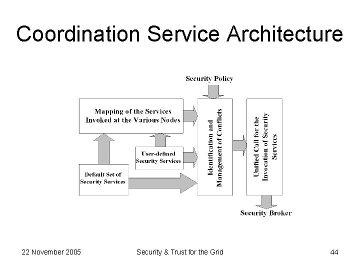 Coordination Service Architecture 22 November 2005 Security & Trust for the Grid 44 