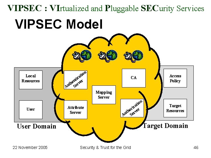 VIPSEC : VIrtualized and Pluggable SECurity Services VIPSEC Model Local Resources n tio a