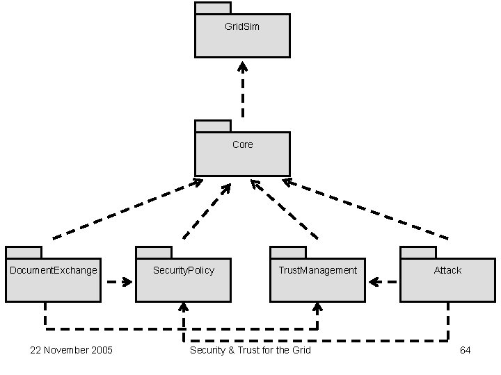 Grid. Sim Core Document. Exchange 22 November 2005 Security. Policy Trust. Management Security &