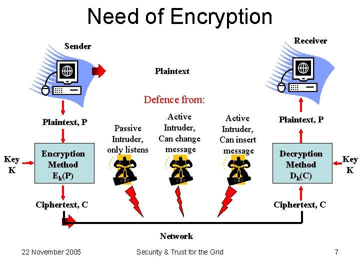 Need of Encryption Receiver Sender Plaintext Defence from: Plaintext, P Key K Encryption Method