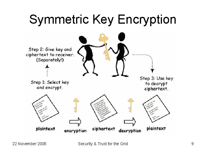 Symmetric Key Encryption 22 November 2005 Security & Trust for the Grid 9 