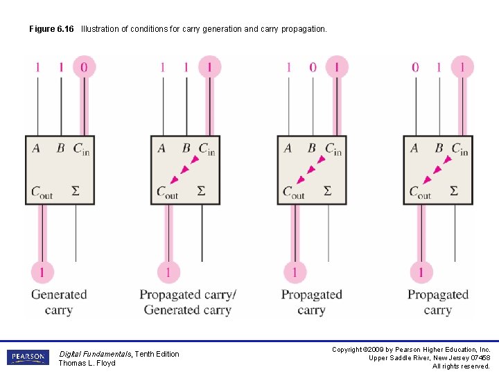 Figure 6. 16 Illustration of conditions for carry generation and carry propagation. Digital Fundamentals,