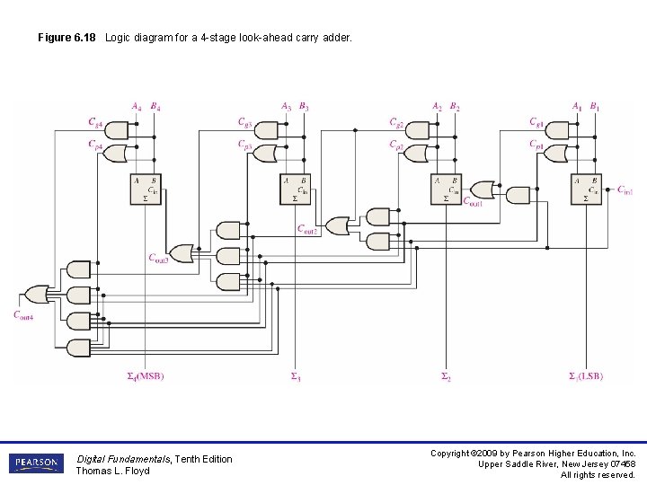 Figure 6. 18 Logic diagram for a 4 -stage look-ahead carry adder. Digital Fundamentals,