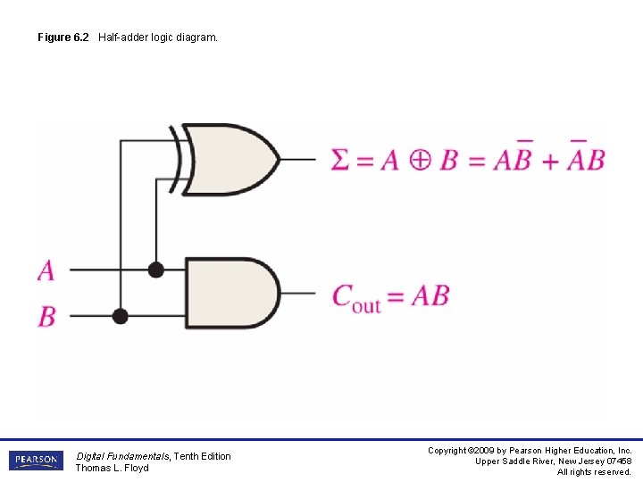 Figure 6. 2 Half-adder logic diagram. Digital Fundamentals, Tenth Edition Thomas L. Floyd Copyright