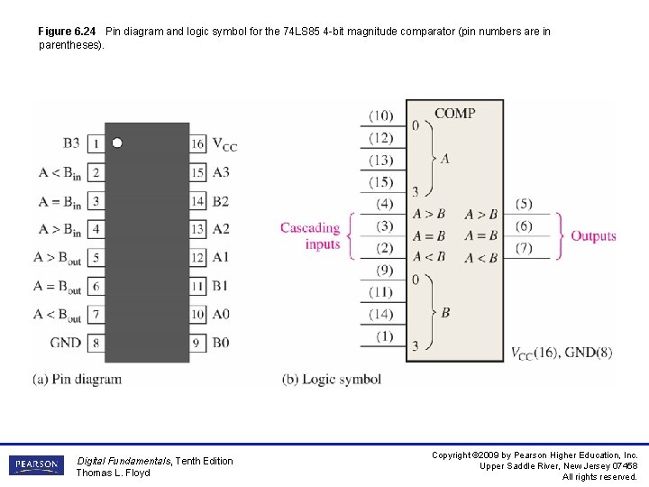Figure 6. 24 Pin diagram and logic symbol for the 74 LS 85 4