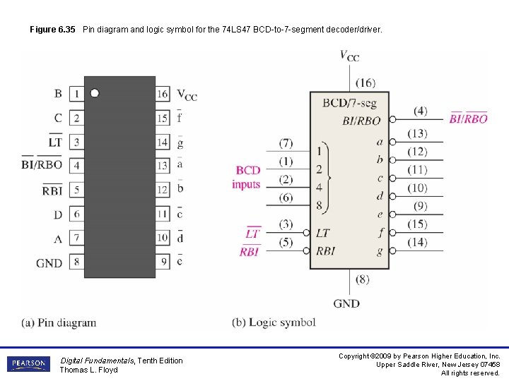 Figure 6. 35 Pin diagram and logic symbol for the 74 LS 47 BCD-to-7