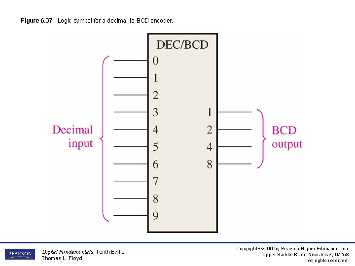 Figure 6. 37 Logic symbol for a decimal-to-BCD encoder. Digital Fundamentals, Tenth Edition Thomas