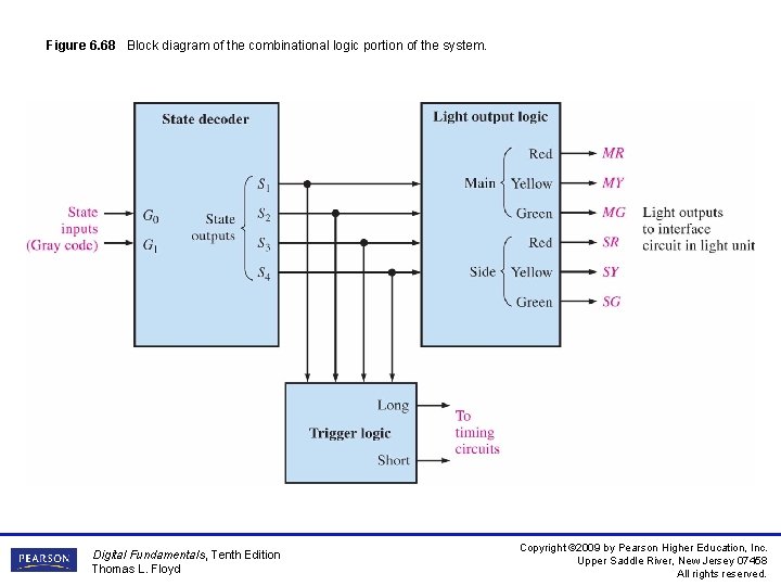 Figure 6. 68 Block diagram of the combinational logic portion of the system. Digital