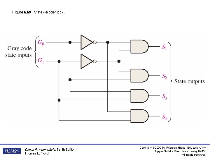 Figure 6. 69 State decoder logic. Digital Fundamentals, Tenth Edition Thomas L. Floyd Copyright