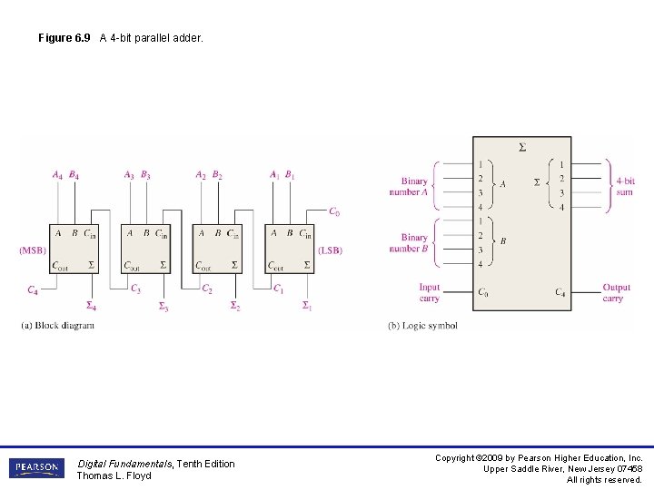 Figure 6. 9 A 4 -bit parallel adder. Digital Fundamentals, Tenth Edition Thomas L.