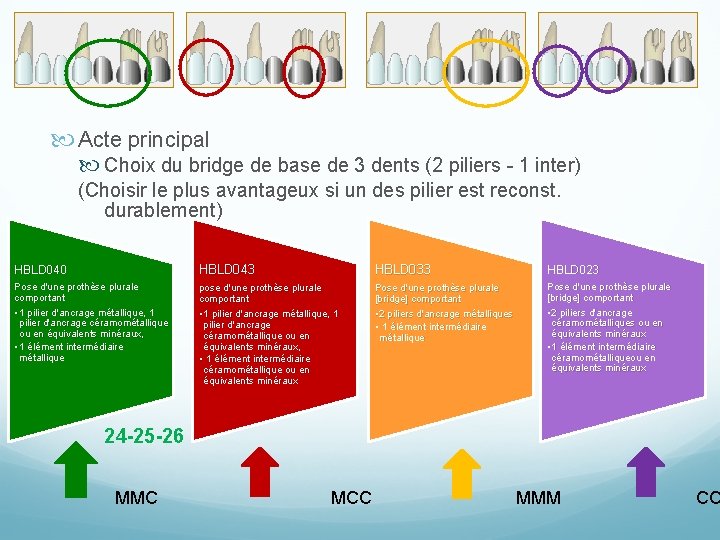  Acte principal Choix du bridge de base de 3 dents (2 piliers -