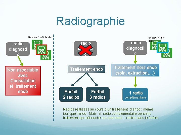 Radiographie Secteur 1 à 3 dents radio diagnosti c Non associable avec Consultation et