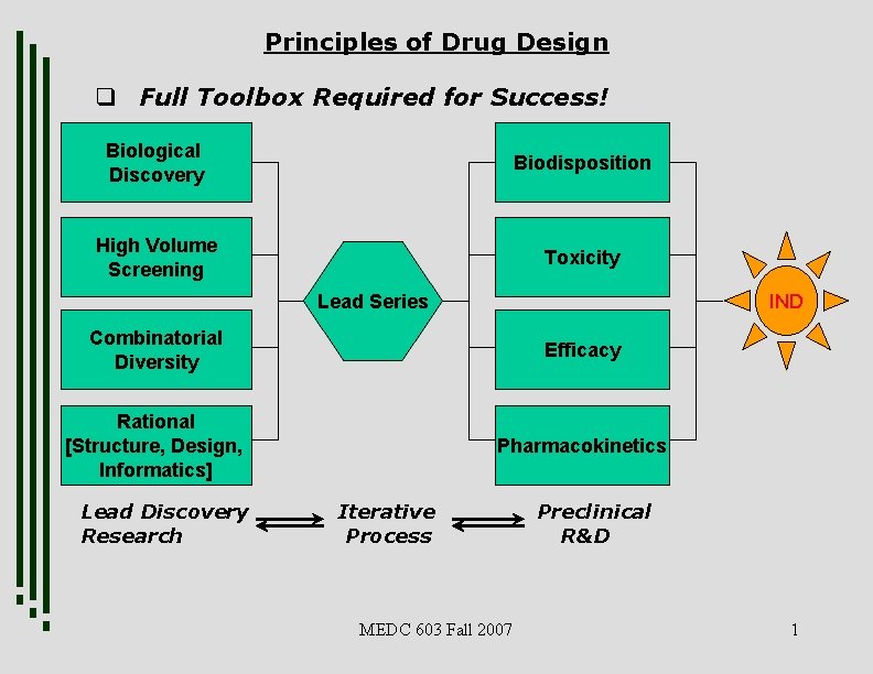 Principles of Drug Design q Full Toolbox Required for Success! Biological Discovery Biodisposition High