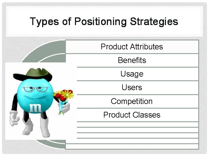 Types of Positioning Strategies Product Attributes Benefits Usage Users Competition Product Classes 