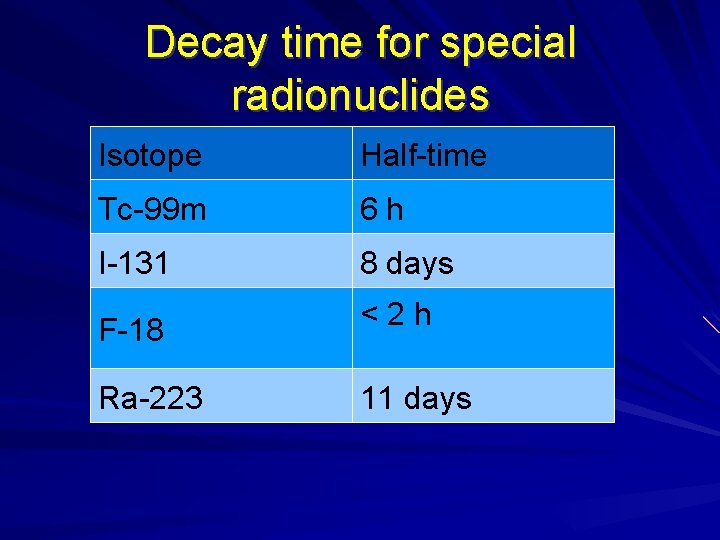 Decay time for special radionuclides Isotope Half-time Tc-99 m 6 h I-131 8 days Decay time for special radionuclides Isotope Half-time Tc-99 m 6 h I-131 8 days