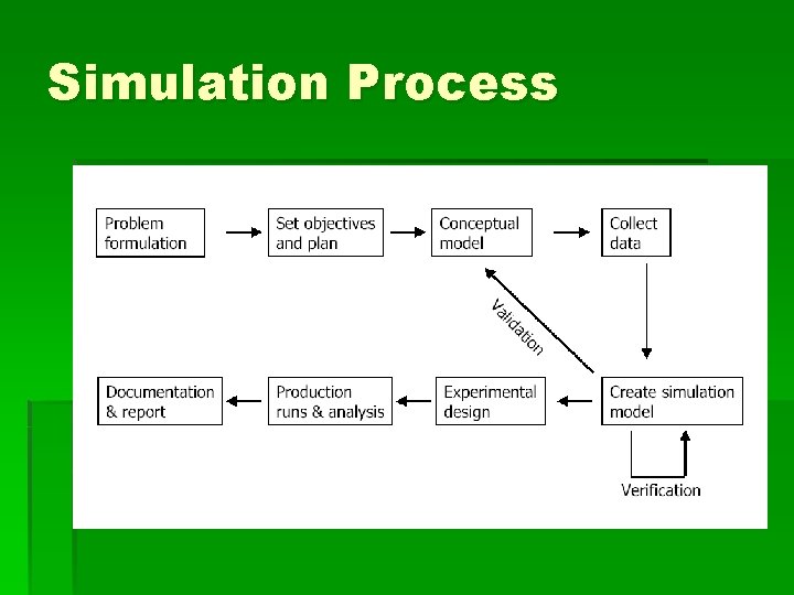 Simulation Process Simulation Process