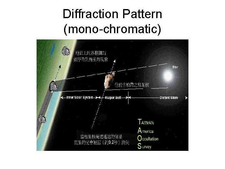 Diffraction Pattern (mono-chromatic) Diffraction Pattern (mono-chromatic)