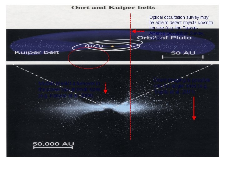 Optical occultation survey may be able to detect objects down to km size (e. Optical occultation survey may be able to detect objects down to km size (e.