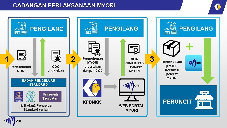 CADANGAN PERLAKSANAAN MYORI PENGILANG 1 2 Permohonan COC diluluskan Permohonan MYORI disertakan dengan COC