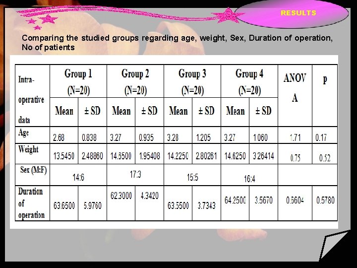 RESULTS Comparing the studied groups regarding age, weight, Sex, Duration of operation, No of