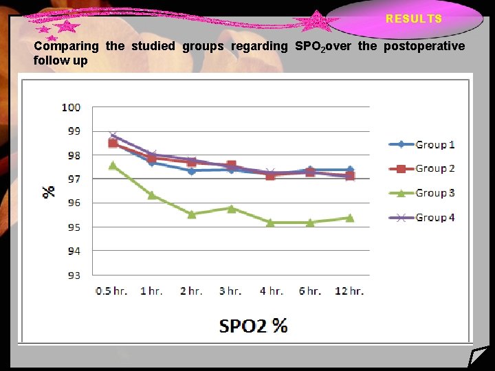 RESULTS Comparing the studied groups regarding SPO 2 over the postoperative follow up 