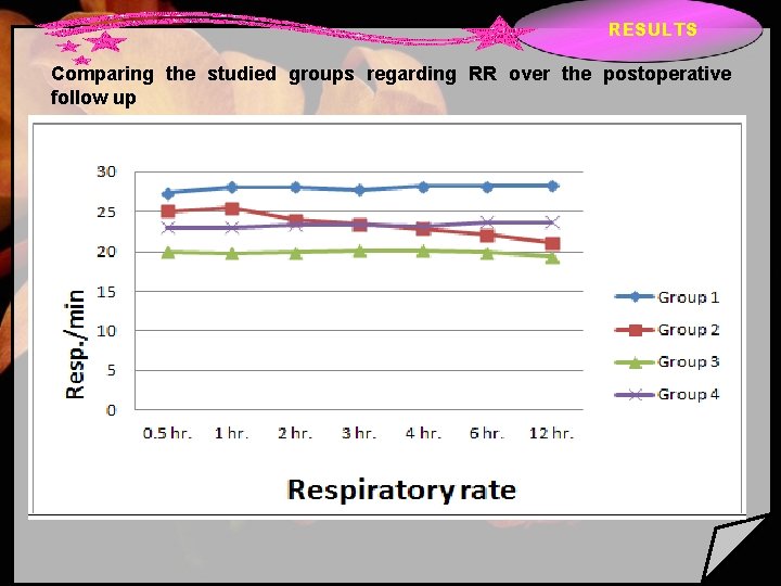 RESULTS Comparing the studied groups regarding RR over the postoperative follow up 