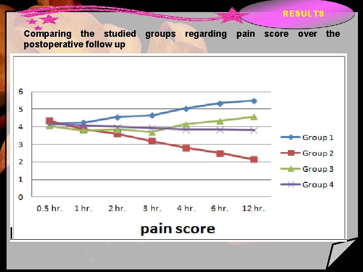 RESULTS Comparing the studied postoperative follow up groups regarding pain score over the 