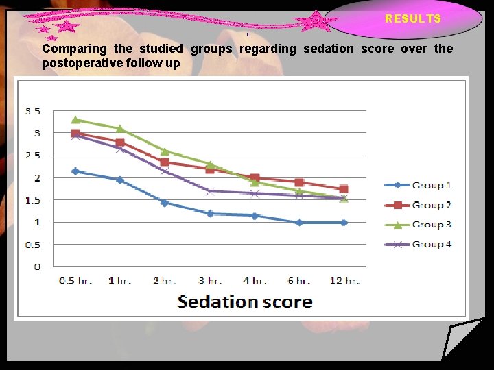 RESULTS 1 Comparing the studied groups regarding sedation score over the postoperative follow up