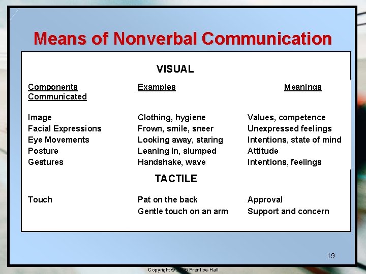Means of Nonverbal Communication VISUAL Components Communicated Examples Image Facial Expressions Eye Movements Posture Means of Nonverbal Communication VISUAL Components Communicated Examples Image Facial Expressions Eye Movements Posture