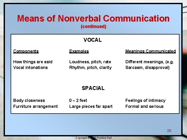 Means of Nonverbal Communication (continued) VOCAL Components Examples Meanings Communicated How things are said Means of Nonverbal Communication (continued) VOCAL Components Examples Meanings Communicated How things are said