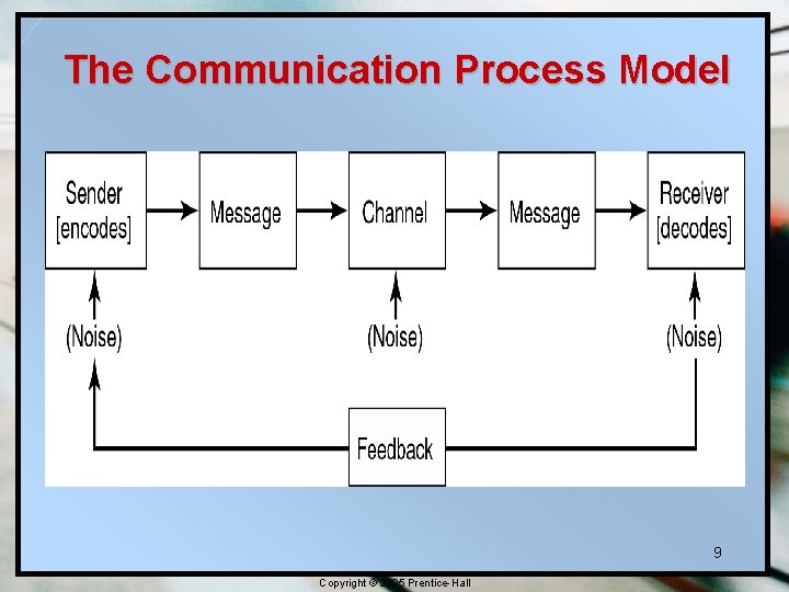 The Communication Process Model 9 Copyright © 2005 Prentice-Hall The Communication Process Model 9 Copyright © 2005 Prentice-Hall