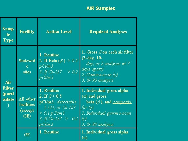 AIR Samples Samp le Type Facility Action Level Required Analyses 1. Gross on each