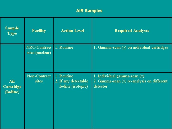 AIR Samples Sample Type Air Cartridge (Iodine) Facility Action Level Required Analyses NRC-Contract 1.