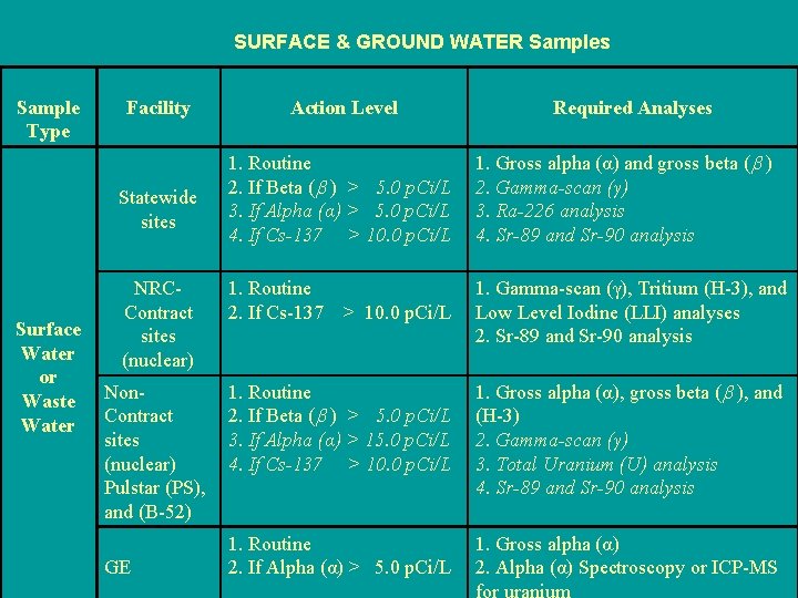 SURFACE & GROUND WATER Samples Sample Type Facility Statewide sites Surface Water or Waste