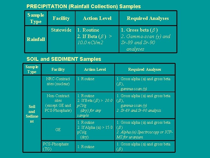 PRECIPITATION (Rainfall Collection) Samples Sample Type Facility Statewide Rainfall Action Level Required Analyses 1.