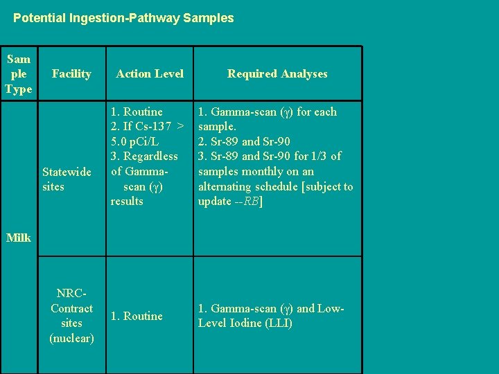 Potential Ingestion-Pathway Samples Sam ple Type Facility Statewide sites Action Level Required Analyses 1.