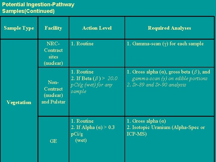 Potential Ingestion-Pathway Samples(Continued) Sample Type Facility NRCContract sites (nuclear) Vegetation Non. Contract (nuclear) and