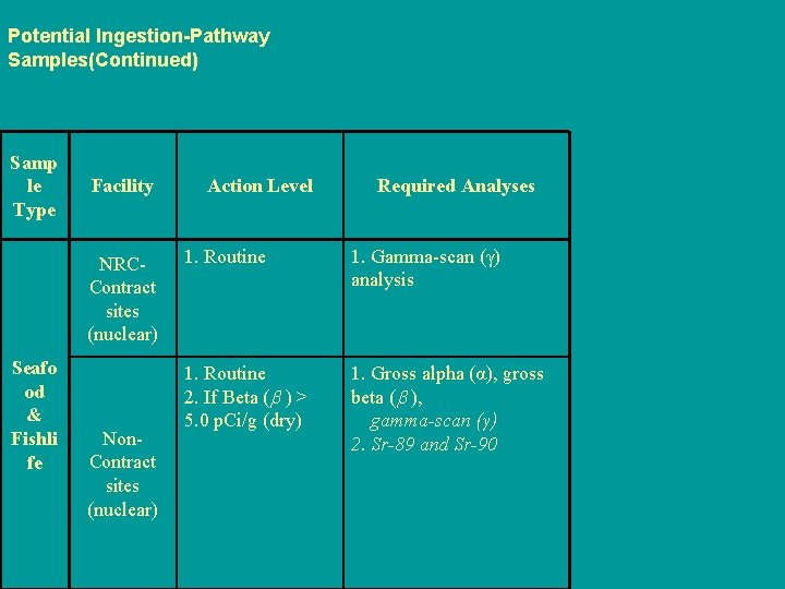 Potential Ingestion-Pathway Samples(Continued) Samp le Type Facility NRCContract sites (nuclear) Seafo od & Fishli