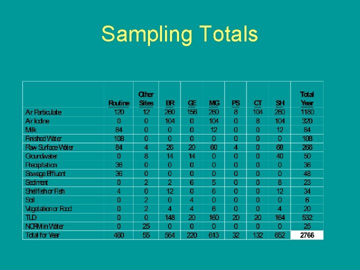 Sampling Totals 